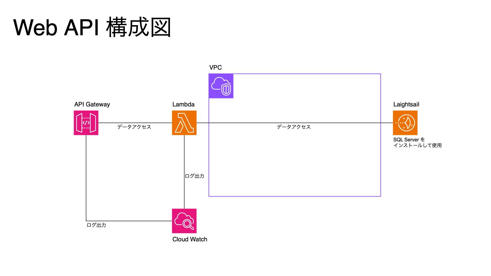 Web API 構成図