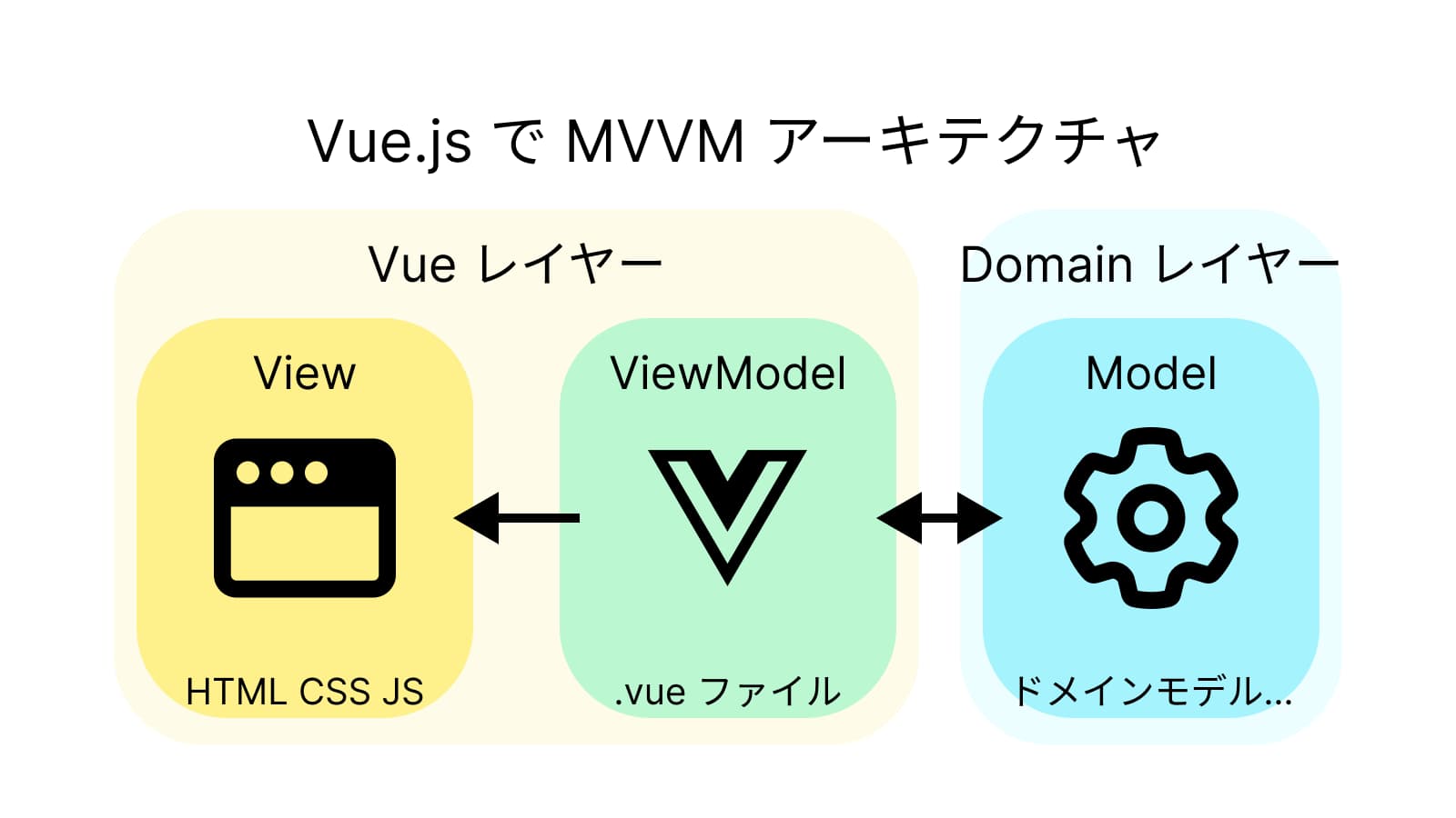 vuejs_mvvm